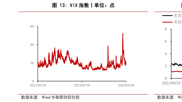 如何看待VIX 指数丨单位：点