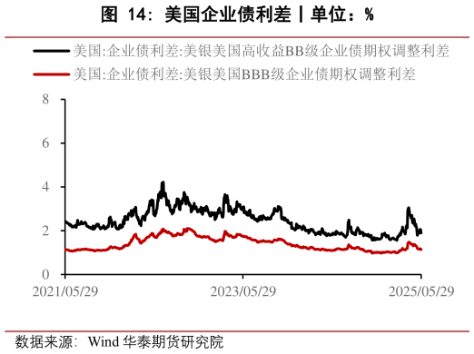 我想了解一下美国企业债利差丨单位：%