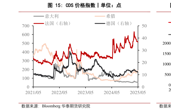 想问下各位网友CDS 价格指数丨单位：点