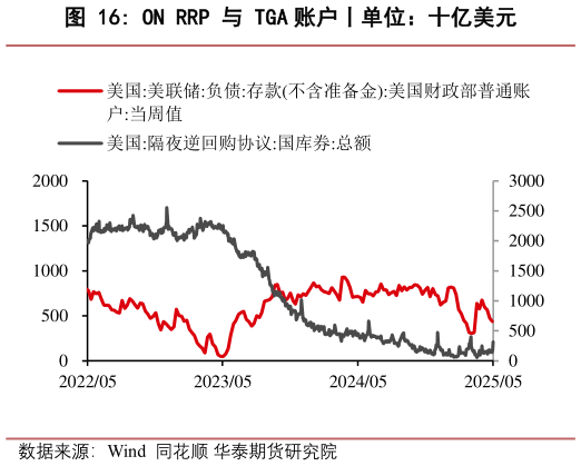谁知道ON RRP 与 TGA 账户丨单位：十亿美元