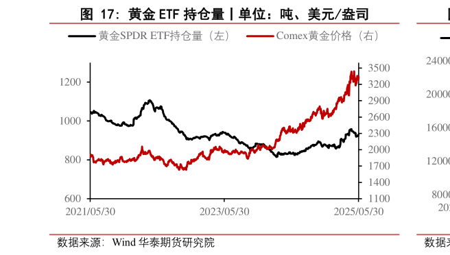 请问一下黄金 ETF 持仓量丨单位：吨、美元盎司