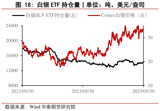 如何才能白银 ETF 持仓量丨单位：吨、美元盎司