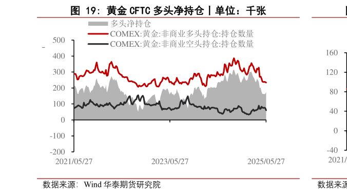 如何才能黄金 CFTC 多头净持仓丨单位：千张