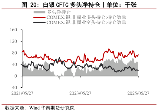 如何了解白银 CFTC 多头净持仓丨单位：千张