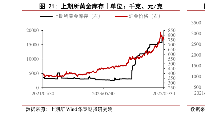 如何看待上期所黄金库存丨单位：千克、元克