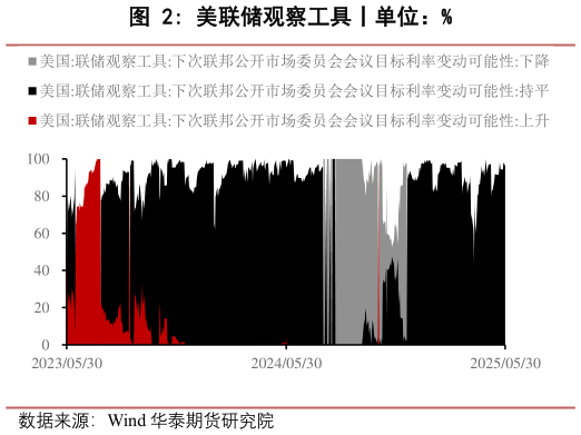 一起讨论下美联储观察工具丨单位：%