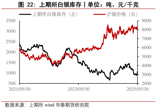 各位网友请教一下上期所白银库存丨单位：吨、元千克
