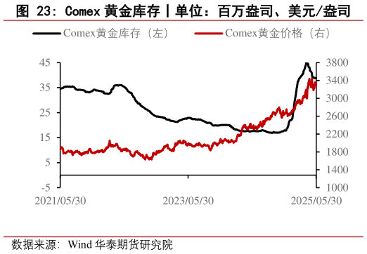 如何了解Comex 黄金库存丨单位：百万盎司、美元盎司    Comex 白银库存丨单位：百万盎司、美元盎司