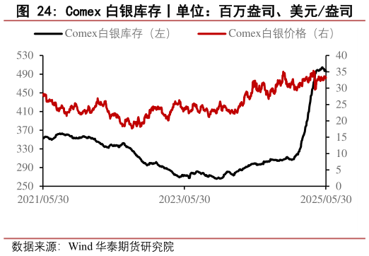 如何看待Comex 白银库存丨单位：百万盎司、美元盎司