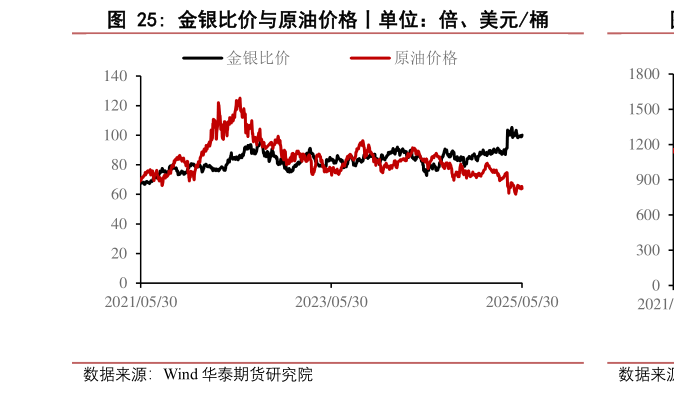 怎样理解金银比价与原油价格丨单位：倍、美元桶