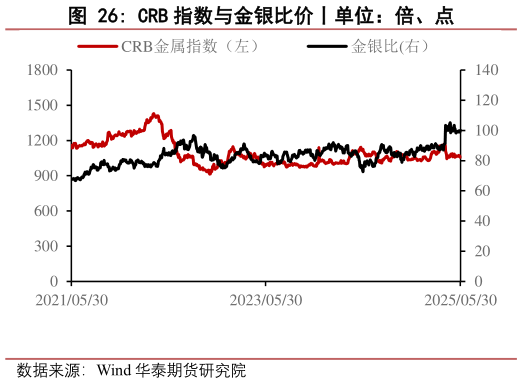 想关注一下CRB 指数与金银比价丨单位：倍、点