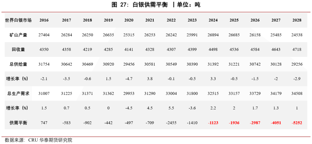 如何了解白银供需平衡 丨单位：吨