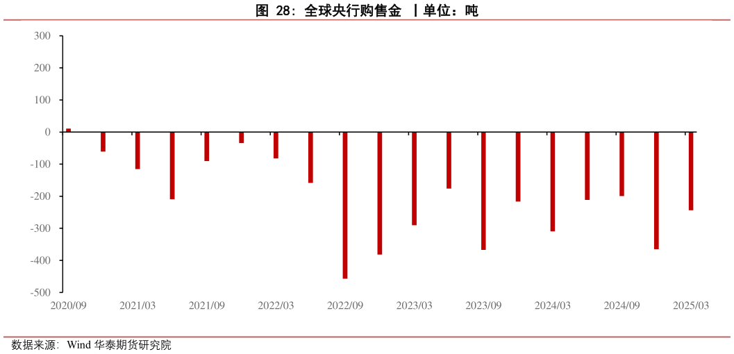 一起讨论下全球央行购售金 丨单位：吨