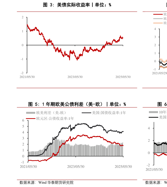 你知道美债实际收益率丨单位：%
