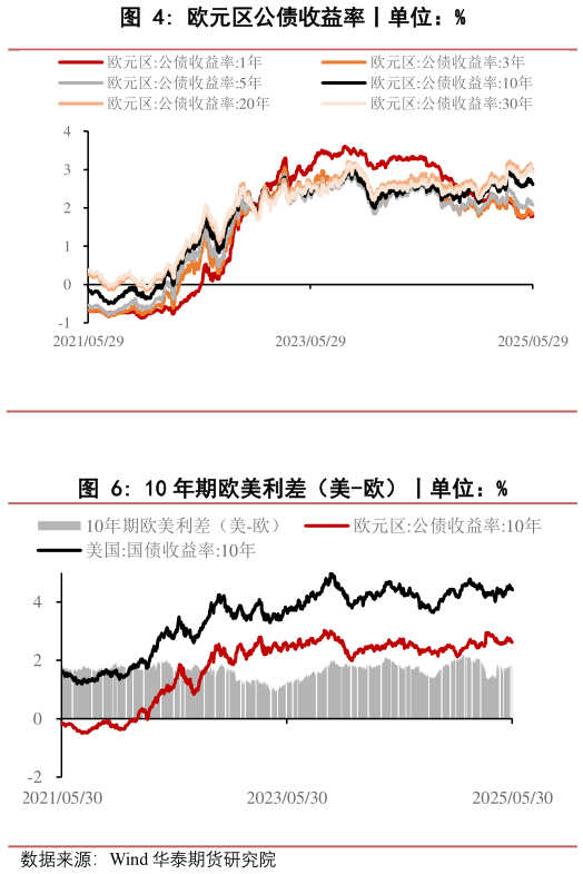 想问下各位网友欧元区公债收益率丨单位：%