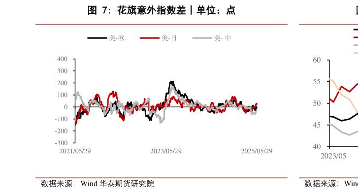 如何了解花旗意外指数差丨单位：点
