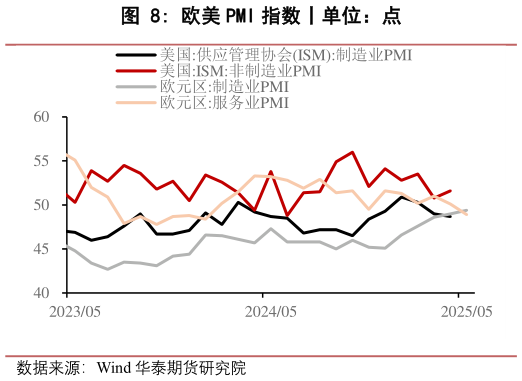 如何看待欧美 PMI 指数丨单位：点