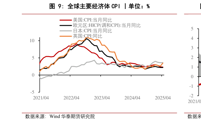 谁知道全球主要经济体 CPI 丨单位：%