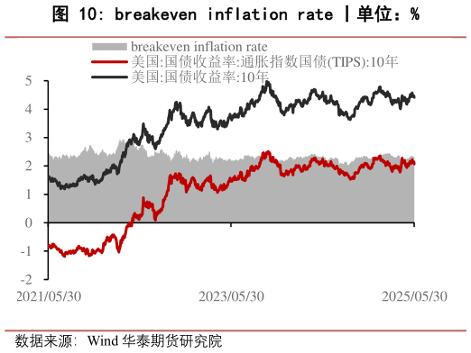 怎样理解breakeven inflation rate 丨单位：%
