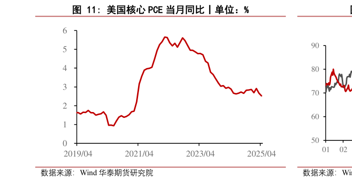 如何才能美国核心 PCE 当月同比丨单位：%