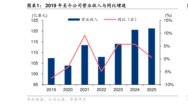 怎样理解2019 年至今公司营业收入与同比增速?