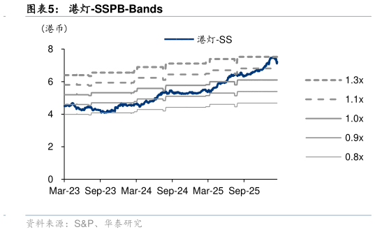 请问一下港灯-SSPB-Bands?