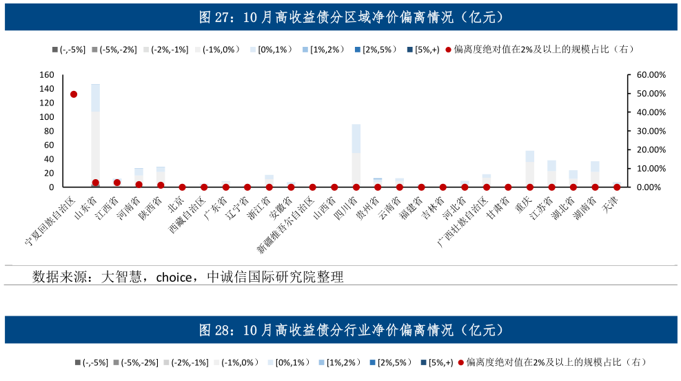 谁能回答10 月高收益债分区域净价偏离情况（亿元） 10 月高收益债分行业净价偏离情况（亿元）