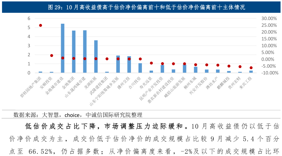 想问下各位网友10 月高收益债高于估价净价偏离前十和低于估价净价偏离前十主体情况