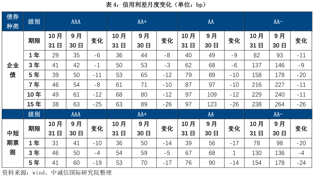 如何了解信用利差月度变化（单位：bp）
