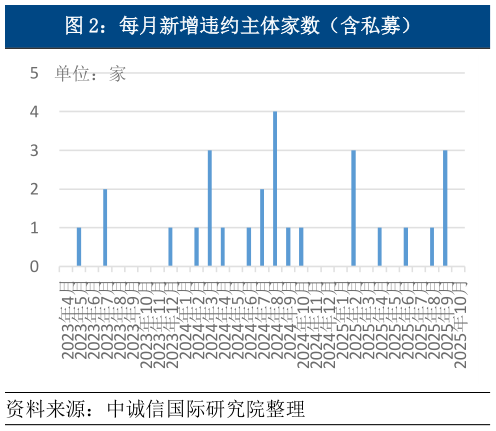 想关注一下每月新增违约主体家数（含私募）
