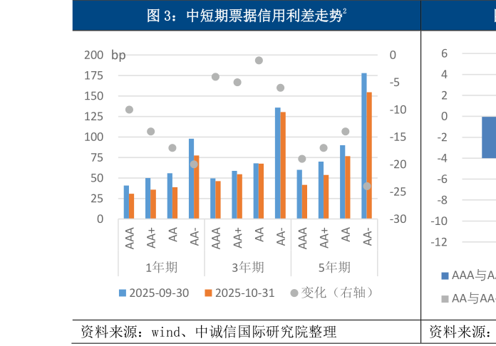想关注一下中短期票据信用利差走势2