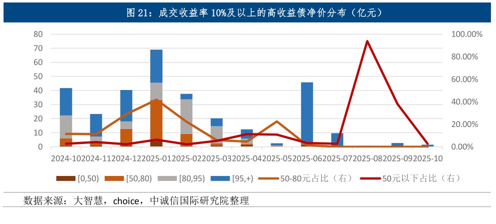 怎样理解成交收益率 10%及以上的高收益债净价分布（亿元）