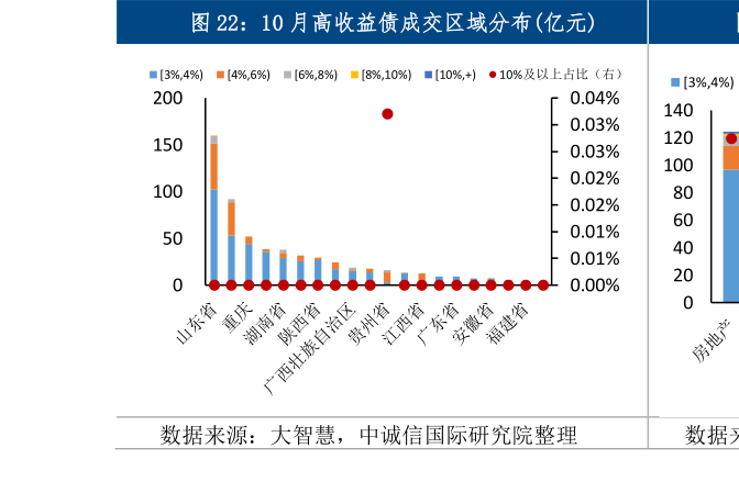 咨询大家10 月高收益债成交区域分布亿元