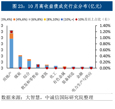 如何看待10 月高收益债成交行业分布亿元