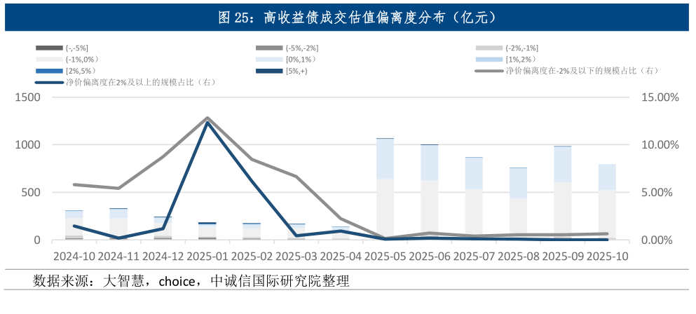 如何看待高收益债成交估值偏离度分布（亿元）