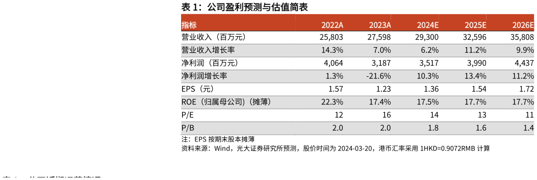 请问一下公司盈利预测与估值简表?