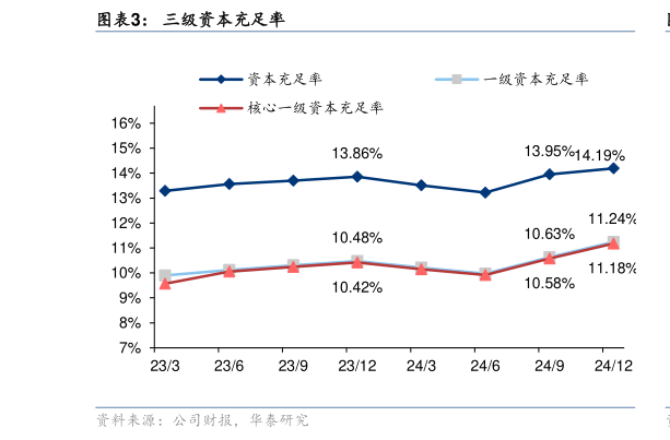 想关注一下三级资本充足率