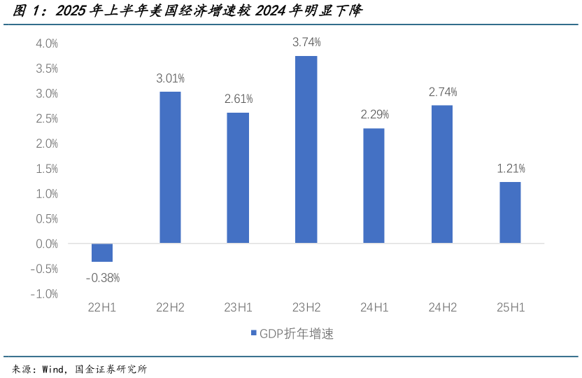 如何才能2025年上半年美国经济增速较2024年明显下降
