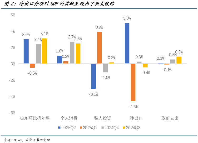 想问下各位网友净出口分项对GDP的贡献呈现出了极大波动