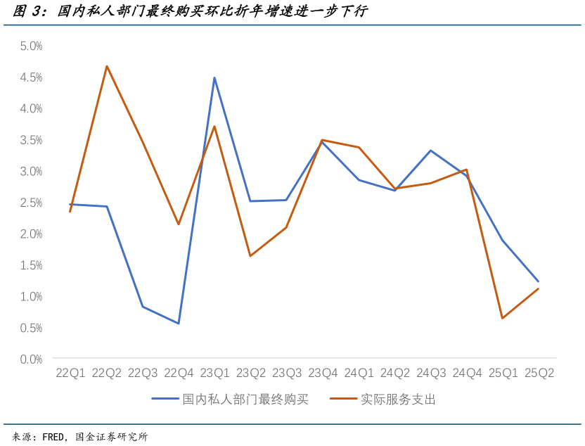 如何解释国内私人部门最终购买环比折年增速进一步下行