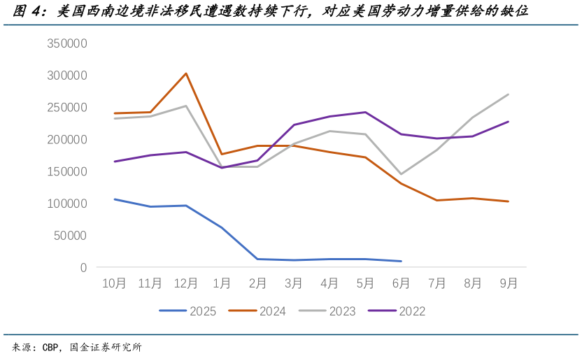 如何解释美国西南边境非法移民遭遇数持续下行，对应美国劳动力增量供给的缺位