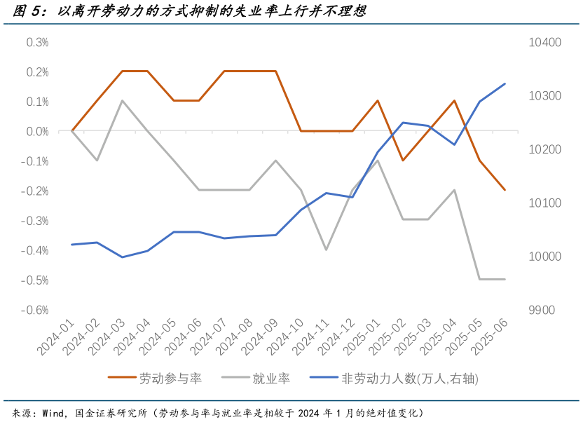 如何解释以离开劳动力的方式抑制的失业率上行并不理想