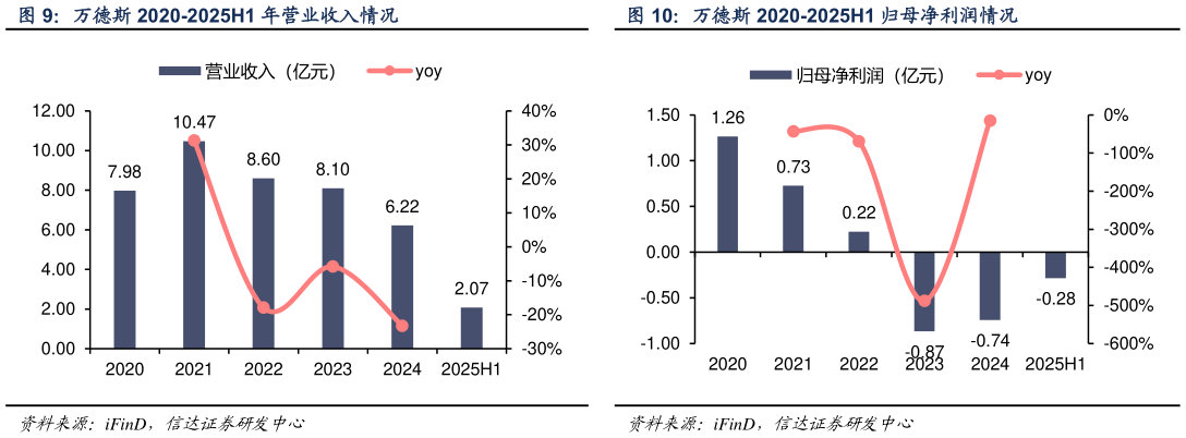 咨询大家万德斯 2020-2025H1 归母净利润情况