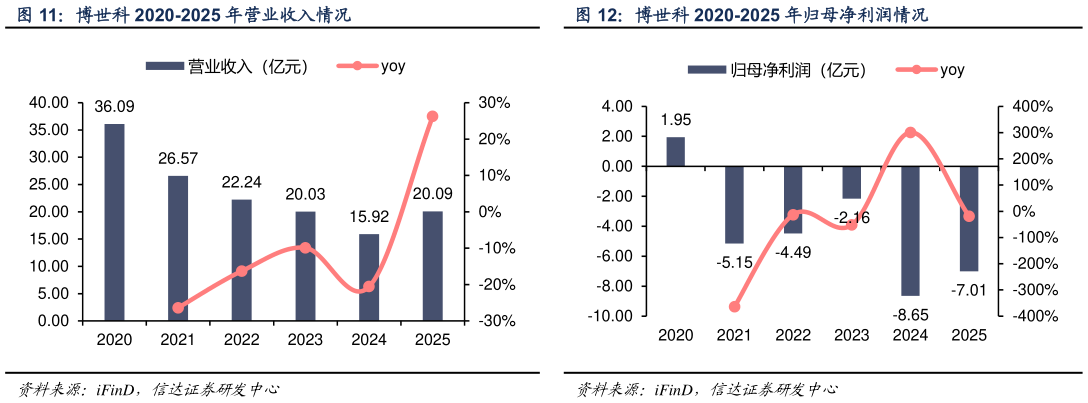 我想了解一下博世科 2020-2025 年营业收入情况 博世科 2020-2025 年归母净利润情况