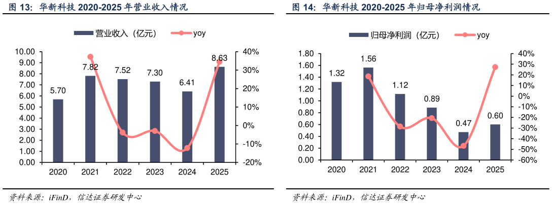 怎样理解华新科技 2020-2025 年归母净利润情况
