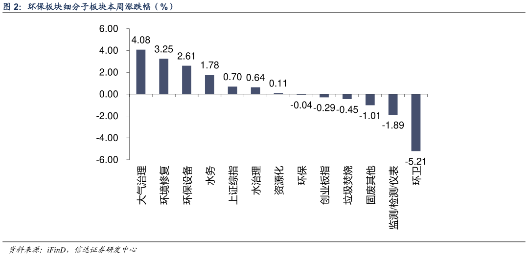 谁知道环保板块细分子板块本周涨跌幅（%） 监