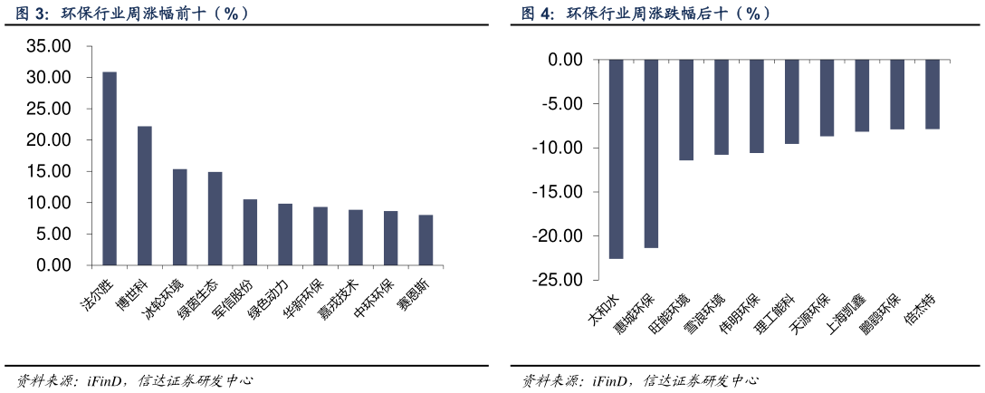 咨询大家环保行业周涨幅前十（%） 环保行业周涨跌幅后十（%）