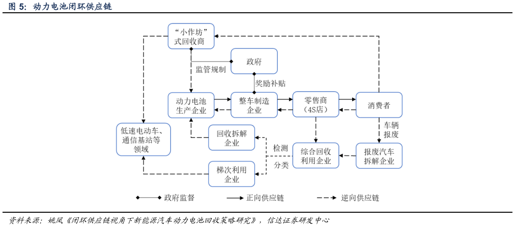 怎样理解动力电池闭环供应链