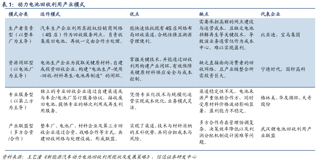 如何了解动力电池回收利用产业模式
