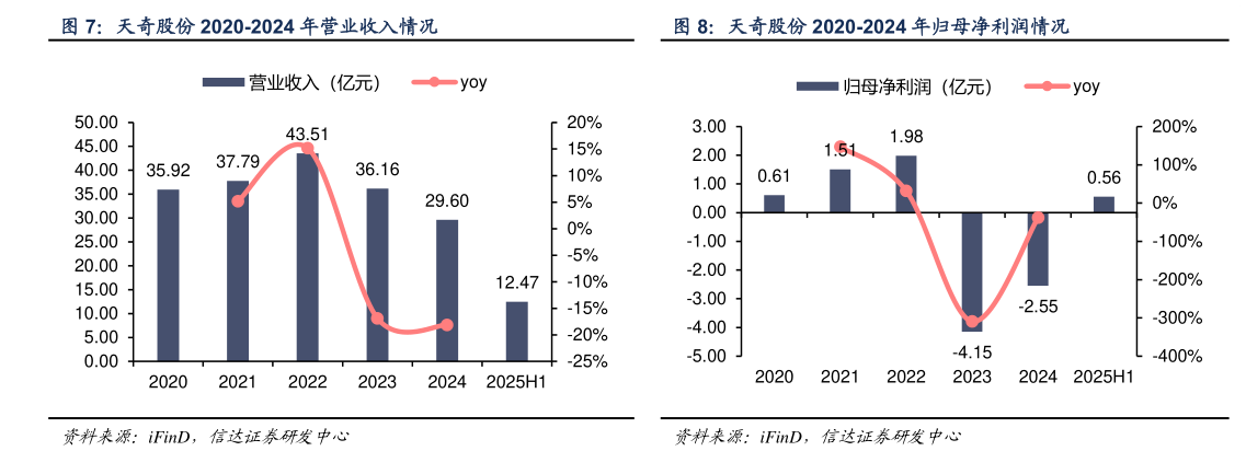 一起讨论下天奇股份 2020-2024 年营业收入情况 天奇股份 2020-2024 年归母净利润情况